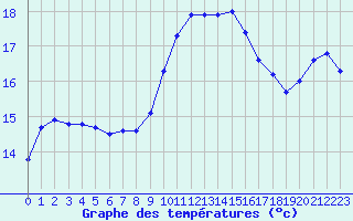 Courbe de tempratures pour Salon-de-Provence (13)