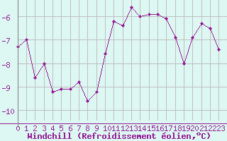 Courbe du refroidissement olien pour Sandillon (45)