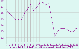 Courbe du refroidissement olien pour Le Havre - Octeville (76)