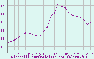 Courbe du refroidissement olien pour Le Mesnil-Esnard (76)