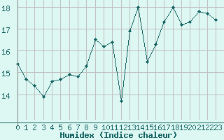 Courbe de l'humidex pour Ploumanac'h (22)