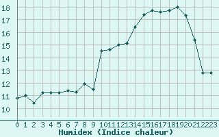 Courbe de l'humidex pour Colmar (68)