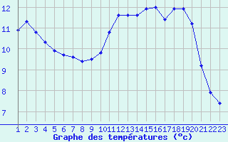 Courbe de tempratures pour Rethel (08)