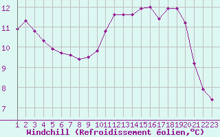 Courbe du refroidissement olien pour Rethel (08)