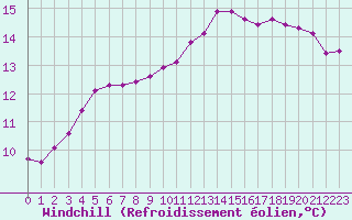 Courbe du refroidissement olien pour Montredon des Corbires (11)