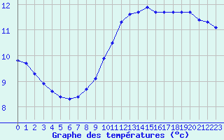 Courbe de tempratures pour Brigueuil (16)