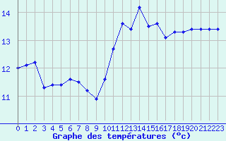 Courbe de tempratures pour Montret (71)
