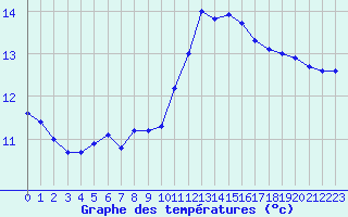 Courbe de tempratures pour Six-Fours (83)