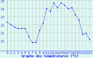 Courbe de tempratures pour Perpignan (66)