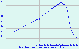 Courbe de tempratures pour San Chierlo (It)