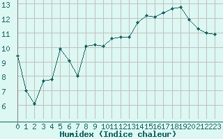 Courbe de l'humidex pour Saint-Dizier (52)