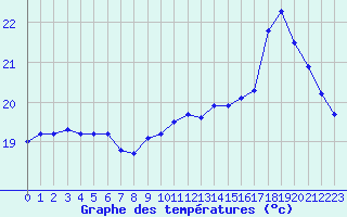 Courbe de tempratures pour Guidel (56)