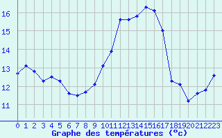 Courbe de tempratures pour Nris-les-Bains (03)