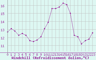 Courbe du refroidissement olien pour Nris-les-Bains (03)