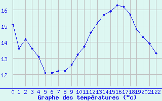 Courbe de tempratures pour Variscourt (02)
