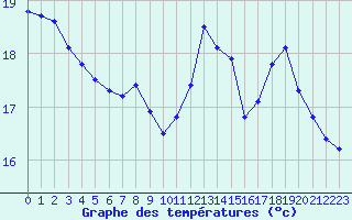 Courbe de tempratures pour Dax (40)