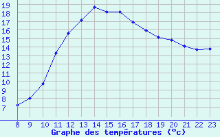 Courbe de tempratures pour Pertuis - Le Farigoulier (84)