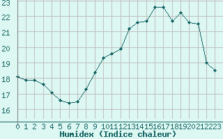 Courbe de l'humidex pour Rennes (35)