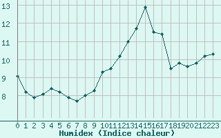 Courbe de l'humidex pour Cap Bar (66)