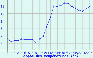 Courbe de tempratures pour Albert-Bray (80)