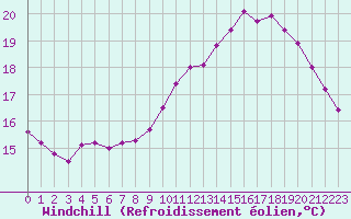 Courbe du refroidissement olien pour Trappes (78)