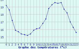 Courbe de tempratures pour Nostang (56)