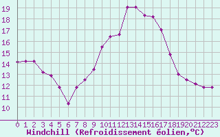 Courbe du refroidissement olien pour Lagarrigue (81)