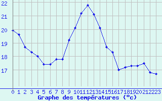 Courbe de tempratures pour Pointe de Socoa (64)