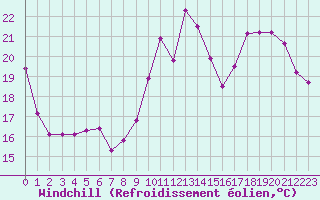 Courbe du refroidissement olien pour Toussus-le-Noble (78)