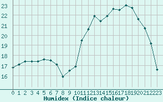 Courbe de l'humidex pour Potes / Torre del Infantado (Esp)