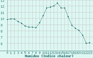 Courbe de l'humidex pour Saint-Jean-de-Vedas (34)