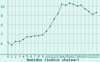 Courbe de l'humidex pour Champagne-sur-Seine (77)