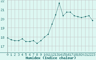 Courbe de l'humidex pour Cap de la Hve (76)