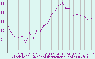 Courbe du refroidissement olien pour Le Mans (72)