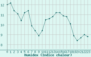 Courbe de l'humidex pour Marquise (62)