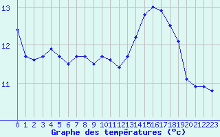 Courbe de tempratures pour Frontenay (79)