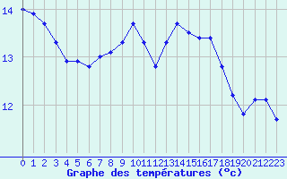 Courbe de tempratures pour Taradeau (83)