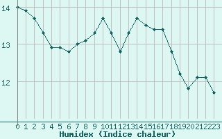 Courbe de l'humidex pour Taradeau (83)