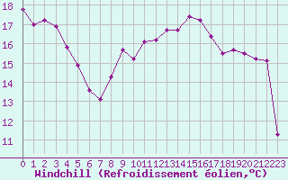 Courbe du refroidissement olien pour Le Touquet (62)