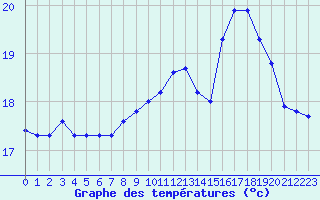 Courbe de tempratures pour Le Talut - Belle-Ile (56)