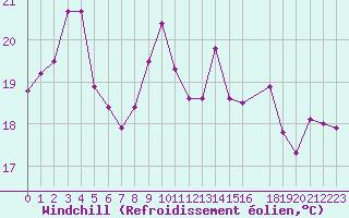 Courbe du refroidissement olien pour Pointe de Socoa (64)