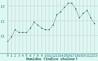 Courbe de l'humidex pour Leign-les-Bois (86)