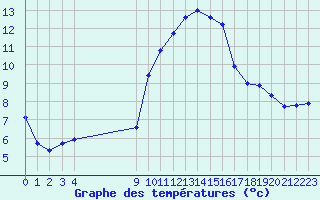 Courbe de tempratures pour Vias (34)