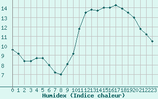 Courbe de l'humidex pour Auch (32)