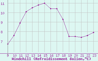 Courbe du refroidissement olien pour Doissat (24)