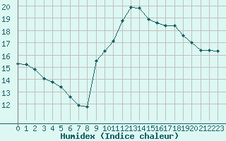 Courbe de l'humidex pour Pertuis - Grand Cros (84)