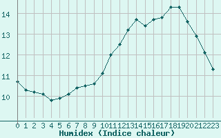 Courbe de l'humidex pour Triel-sur-Seine (78)