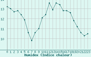 Courbe de l'humidex pour Le Touquet (62)