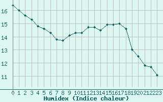 Courbe de l'humidex pour Cap Corse (2B)