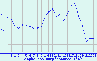 Courbe de tempratures pour Saint-Mdard-d